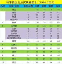 冬奥会金牌榜中国排第几（冬奥会我国金牌）