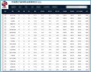 cba各队成绩排名表（cba各队成绩排名表格）
