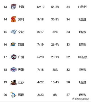 cba两组场次不一样，cba比赛场次不一样