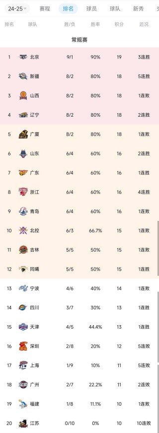 cba排名积分榜最新，cba联赛目前排名积分表？