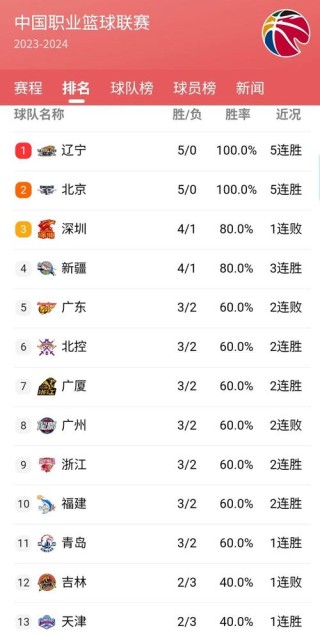 cba山西队排名第几，cba山西队排名第几名
