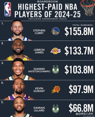 2021nba全联盟年薪最高排行，nba联盟一年赚多少钱？