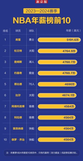 2021nba全联盟年薪最高排行，nba联盟一年赚多少钱？