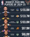 2021nba全联盟年薪最高排行，nba联盟一年赚多少钱？
