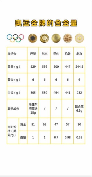 奥运史上含金量最高的金牌，含金量最高的奥运会金牌是哪一届