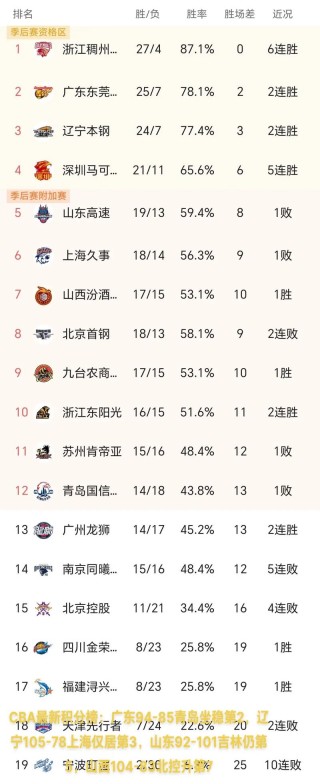 cba排行榜2023（cba排2020排行）