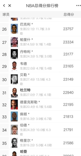 2021赛季nba球员得分榜（本赛季nba球员得分榜排名）