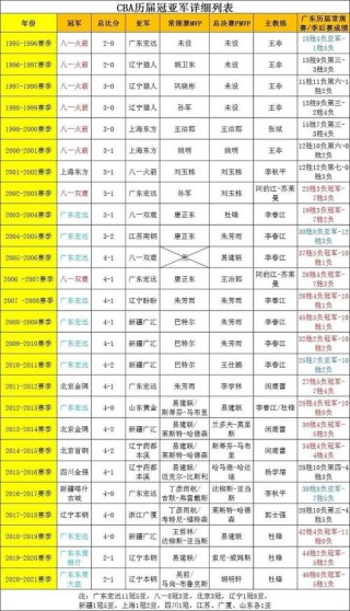 cba历届球员名单表，历届cba名次