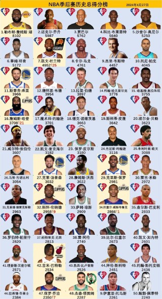 nba生涯总得分排名表，nba生涯总得分排行榜最新？