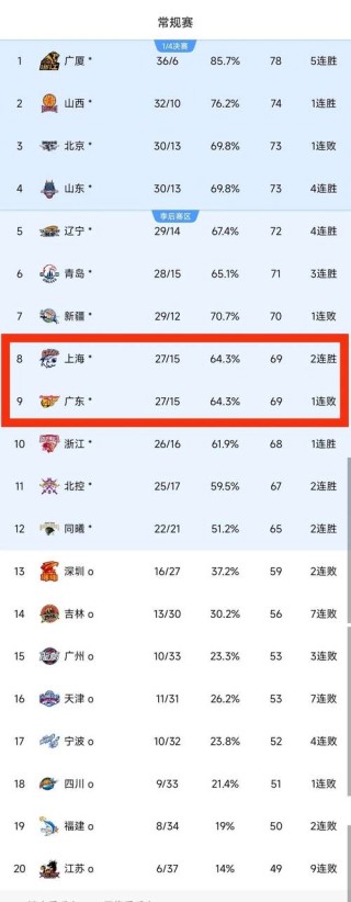 cba排名积分榜最新，cba联赛目前排名积分表？