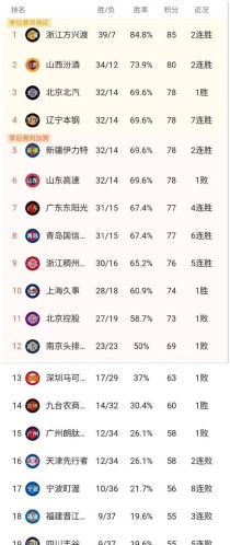 cba前几名进季后赛，cba前几名打季后赛？