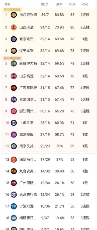 cba前几名进季后赛，cba前几名打季后赛？