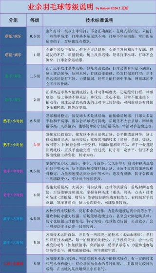 羽毛球得多少分胜一局，羽毛球得几分算一局