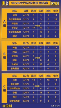 卡塔尔世界杯预选赛成绩，卡塔尔世界杯预选赛12强赛程？