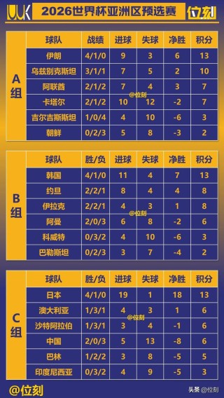 卡塔尔世界杯预选赛成绩，卡塔尔世界杯预选赛12强赛程？
