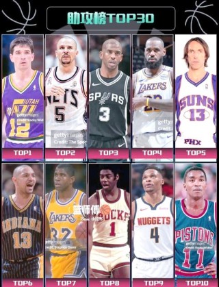 nba历史助攻榜总得分，nba历史助攻榜总得分多少