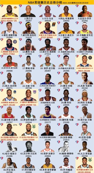 nba生涯总得分排名表，nba生涯总得分排行榜最新？