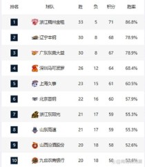 cba山西队排名第几，cba山西队排名第几名