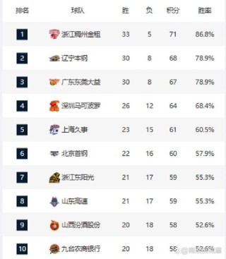 cba山西队排名第几，cba山西队排名第几名