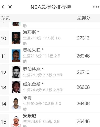 2021赛季nba球员得分榜（本赛季nba球员得分榜排名）