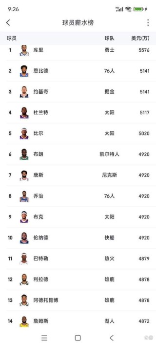 2021nba全联盟年薪最高排行，nba联盟一年赚多少钱？