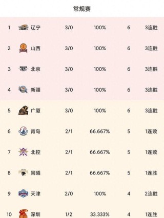 cba排名积分榜最新，cba联赛目前排名积分表？