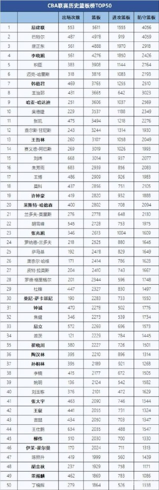 cba国内球员数据榜（cba国内球员数据榜排名）