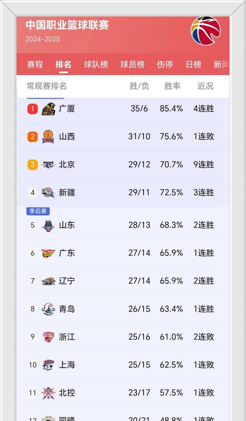 了解一下cba排名表(cba排名排名) 第2张 了解一下cba排名表(cba排名排名) 第2张