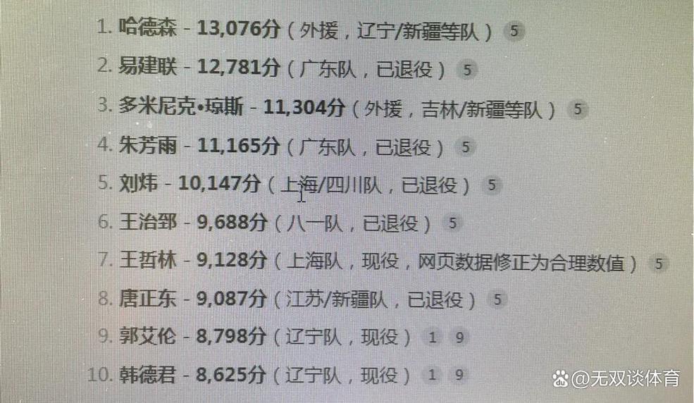 cba历史人物排名榜,cba历史人物排名榜前十名? 第6张 cba历史人物排名榜,cba历史人物排名榜前十名? 第6张