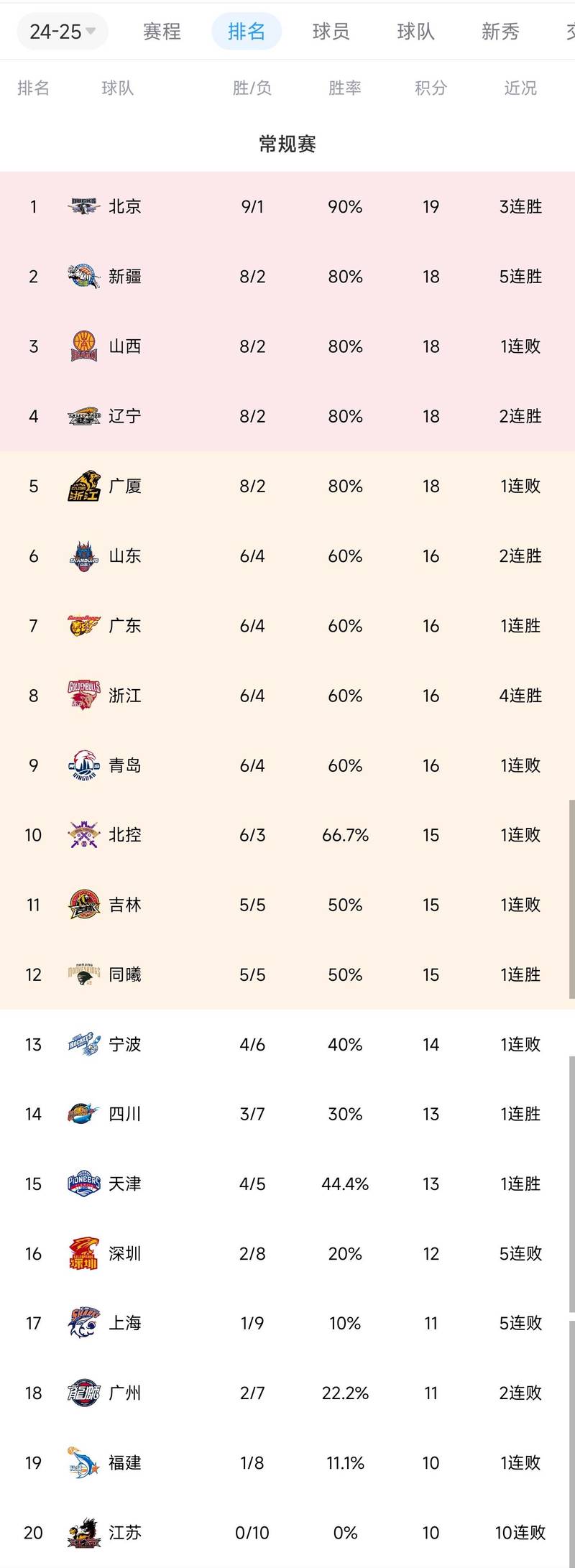 cba排名积分榜最新,cba联赛目前排名积分表? 第4张 cba排名积分榜最新,cba联赛目前排名积分表? 第4张
