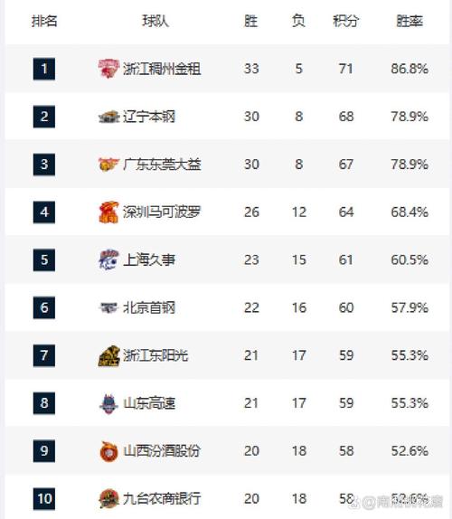 cba山西队排名第几,cba山西队排名第几名 第1张 cba山西队排名第几,cba山西队排名第几名 第1张