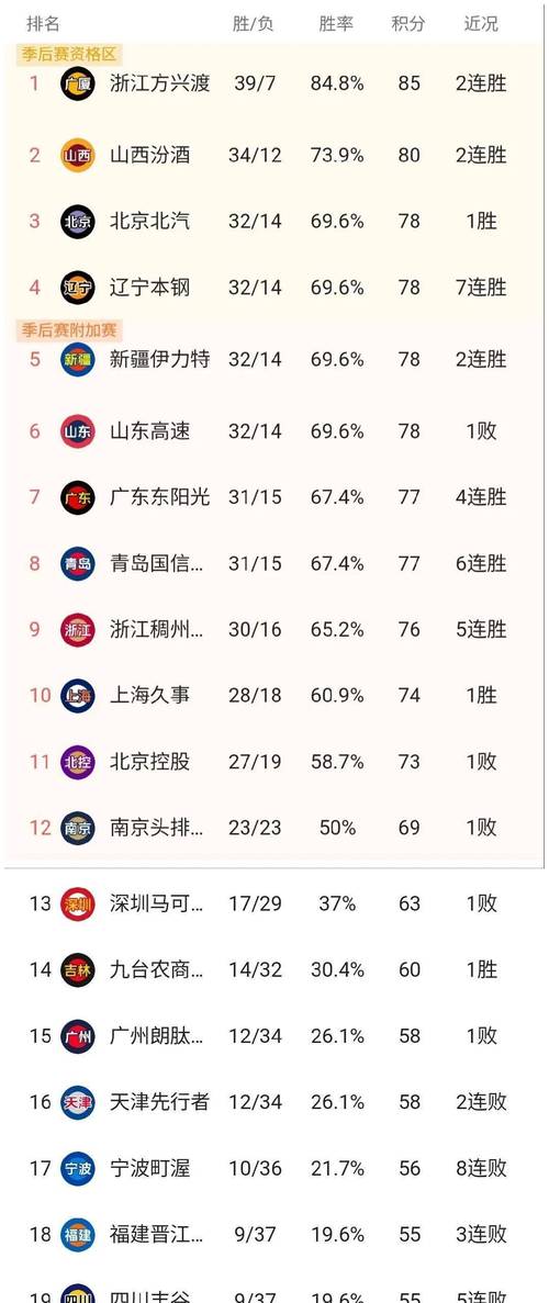 cba前几名进季后赛,cba前几名打季后赛? 第1张 cba前几名进季后赛,cba前几名打季后赛? 第1张
