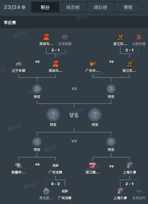cba前几名进季后赛,cba前几名打季后赛? 第2张 cba前几名进季后赛,cba前几名打季后赛? 第2张