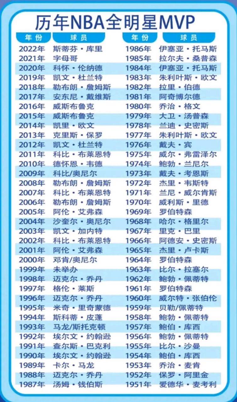杜兰特有没有全明星mvp(杜兰特获得全明星mvp) 第3张 杜兰特有没有全明星mvp(杜兰特获得全明星mvp) 第3张