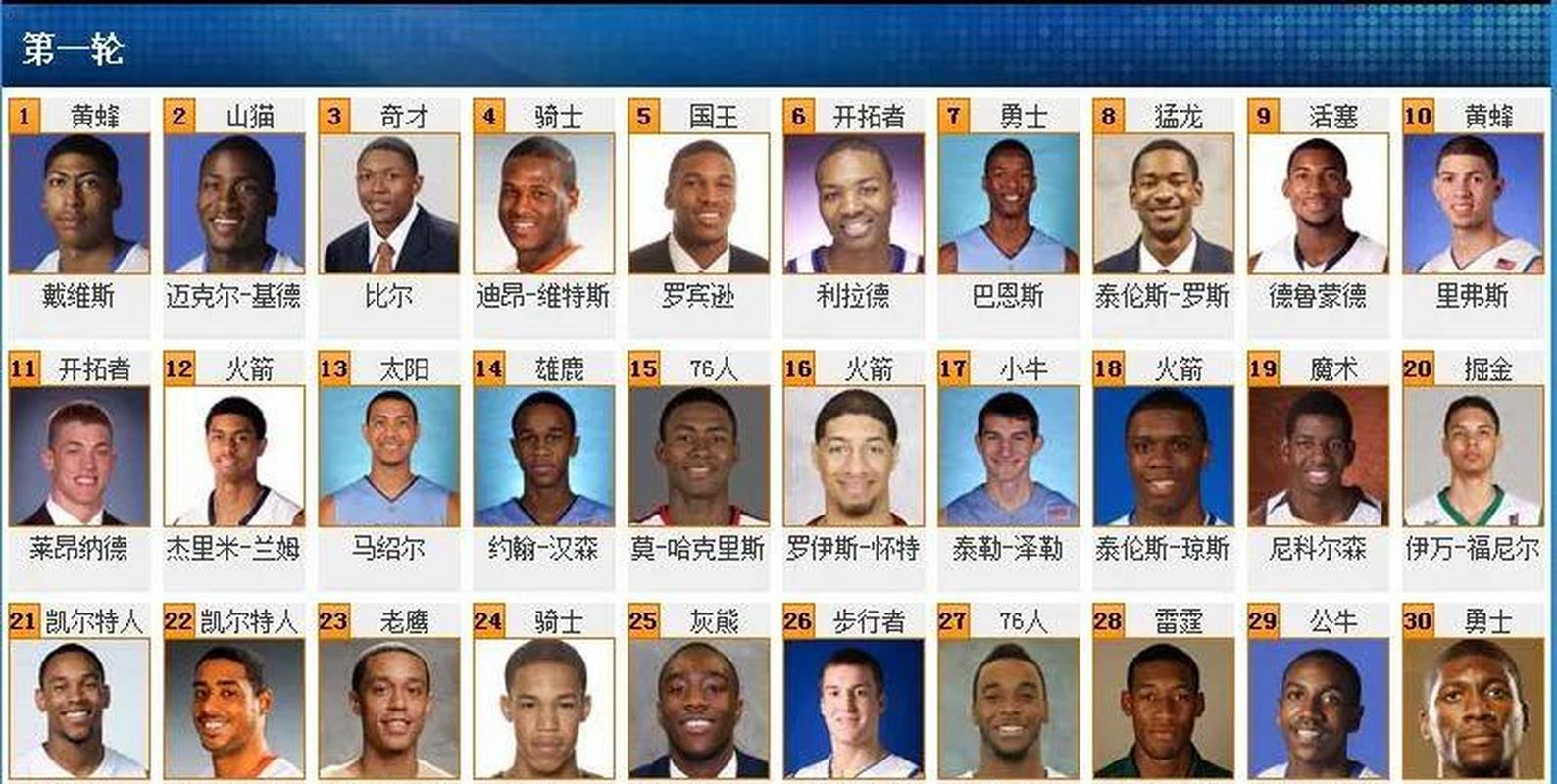 2012年开拓者阵容,2013开拓者阵容 第3张 2012年开拓者阵容,2013开拓者阵容 第3张