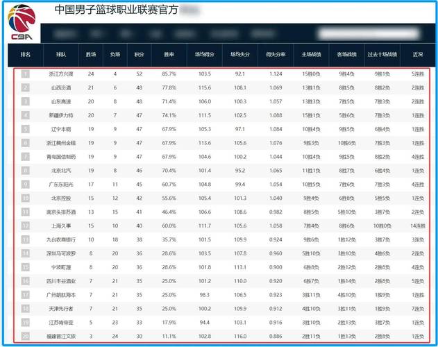 cba各队成绩排名表(cba各队成绩排名表格) 第4张 cba各队成绩排名表(cba各队成绩排名表格) 第4张