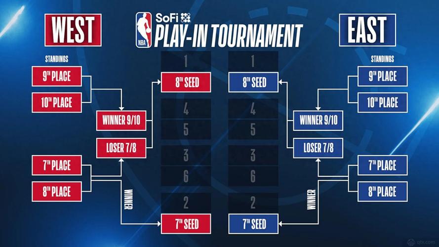 nba附加场什么时候打,nba附加赛主场客场怎么安排 第2张 nba附加场什么时候打,nba附加赛主场客场怎么安排 第2张