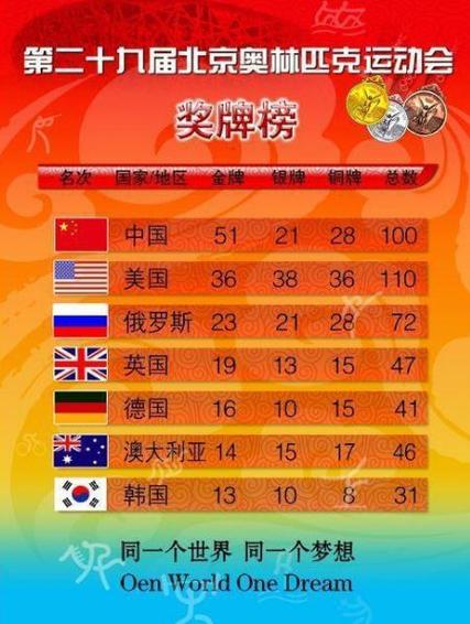 2008北京奥运会冠军得主,2008年北京奥运会冠军排行榜? 第3张 2008北京奥运会冠军得主,2008年北京奥运会冠军排行榜? 第3张