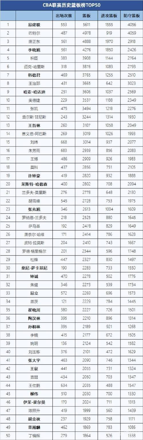 cba国内球员数据榜(cba国内球员数据榜排名) 第2张 cba国内球员数据榜(cba国内球员数据榜排名) 第2张