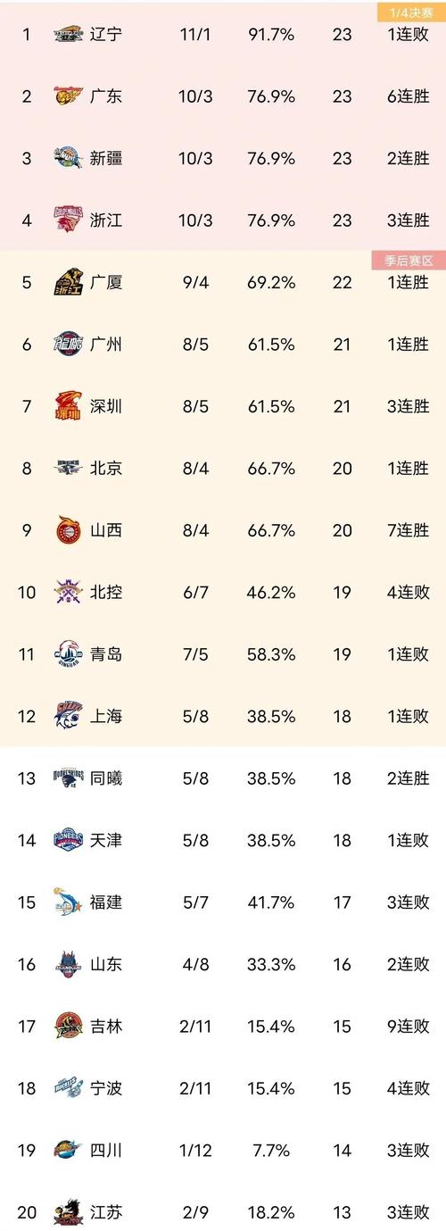 cba国内球员数据榜(cba国内球员数据榜排名) 第5张 cba国内球员数据榜(cba国内球员数据榜排名) 第5张