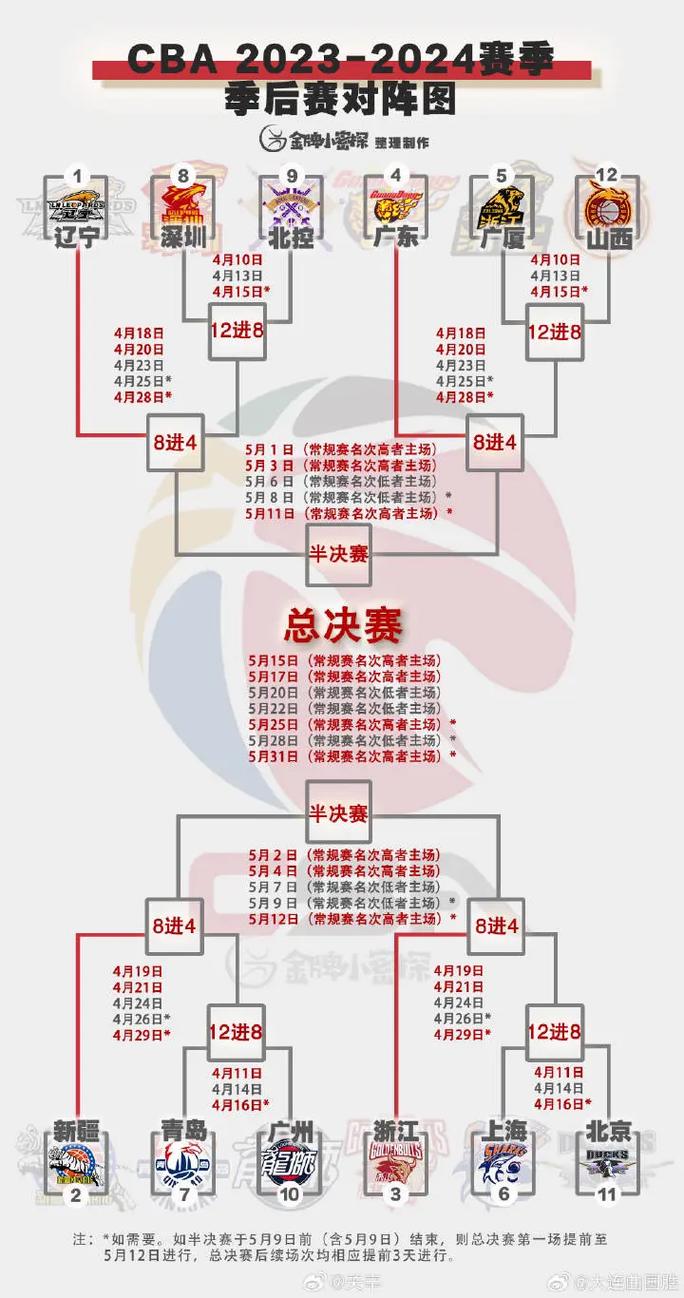 cba排名季后赛时间,cba排名季后赛排名? 第1张 cba排名季后赛时间,cba排名季后赛排名? 第1张
