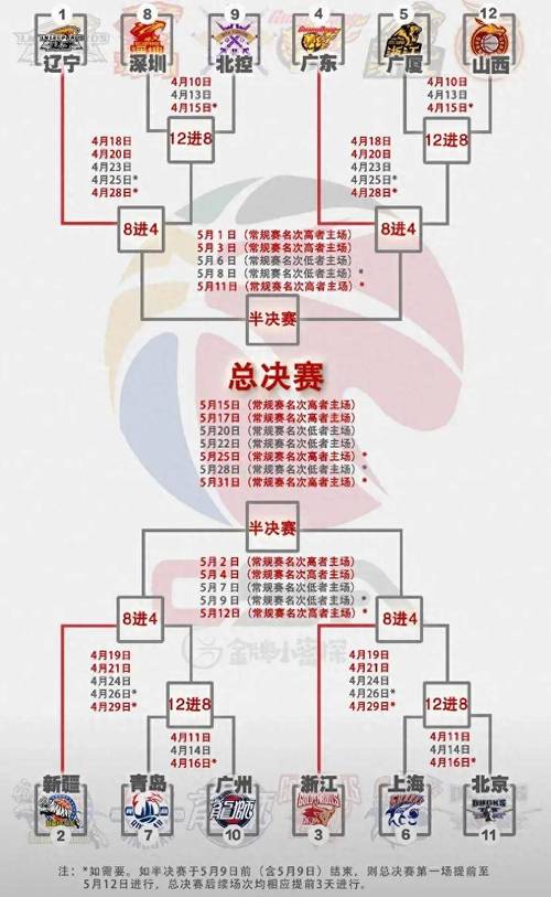 cba排名季后赛时间,cba排名季后赛排名? 第3张 cba排名季后赛时间,cba排名季后赛排名? 第3张