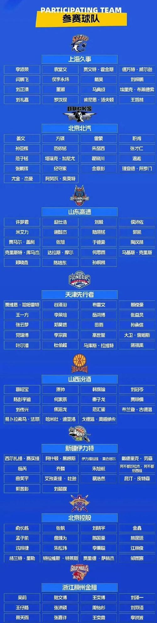 cba一共有多少个队(cba有多少个球队) 第4张 cba一共有多少个队(cba有多少个球队) 第4张