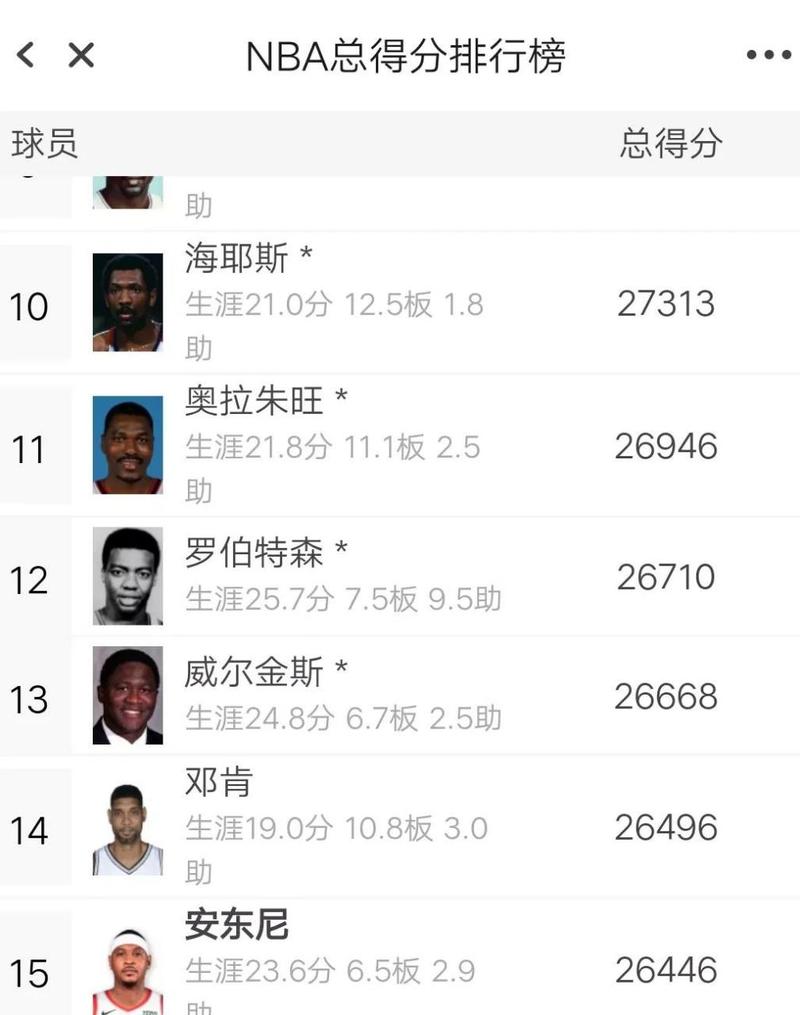 2021赛季nba球员得分榜（本赛季nba球员得分榜排名）  第2张