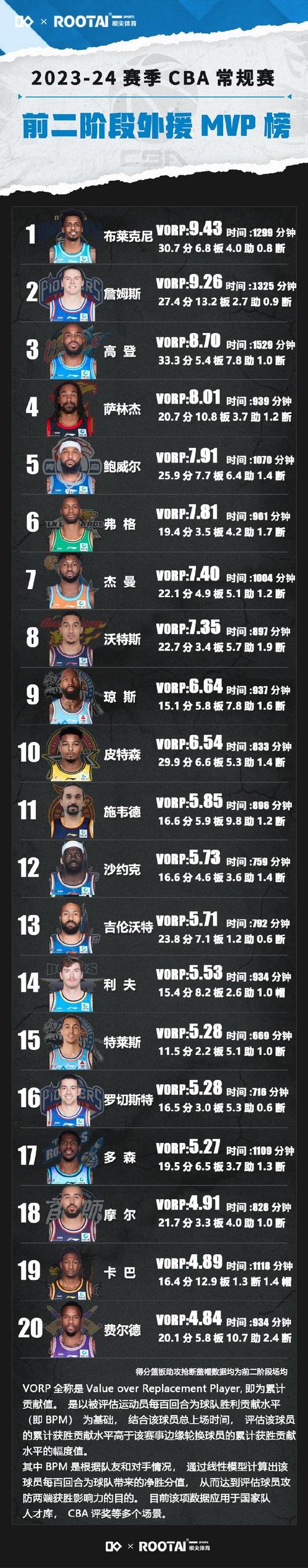 cba总决赛mvp可以是外援吗(cba总决赛mvp奖杯已经运抵球场) 第5张 cba总决赛mvp可以是外援吗(cba总决赛mvp奖杯已经运抵球场) 第5张