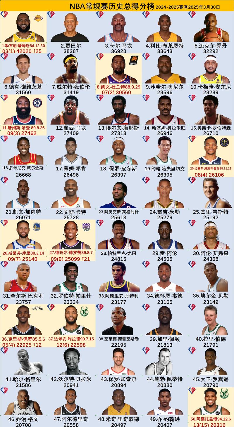 nba生涯总得分排名表,nba生涯总得分排行榜最新? 第1张 nba生涯总得分排名表,nba生涯总得分排行榜最新? 第1张