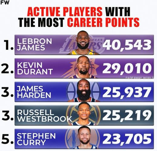 nba生涯总得分排名表,nba生涯总得分排行榜最新? 第4张 nba生涯总得分排名表,nba生涯总得分排行榜最新? 第4张