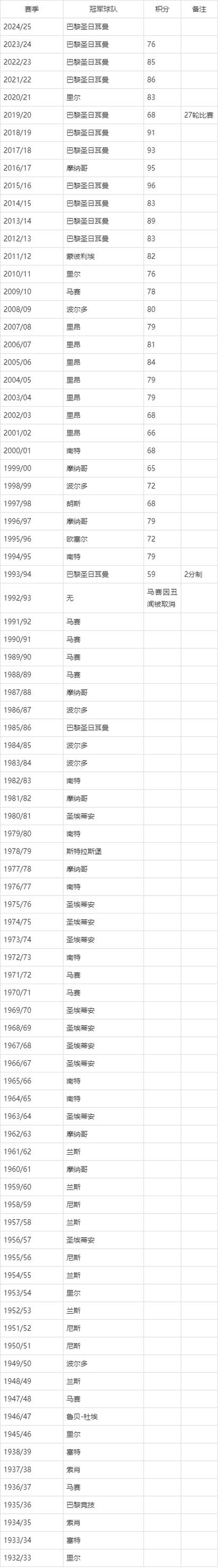 1993年法甲冠军,法甲历届冠军名单 第6张 1993年法甲冠军,法甲历届冠军名单 第6张