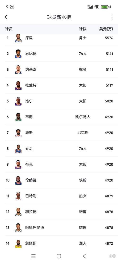 2021nba全联盟年薪最高排行,nba联盟一年赚多少钱? 第3张 2021nba全联盟年薪最高排行,nba联盟一年赚多少钱? 第3张