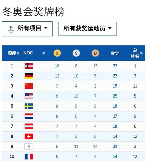 冬奥会金牌榜中国排第几（冬奥会我国金牌）  第7张